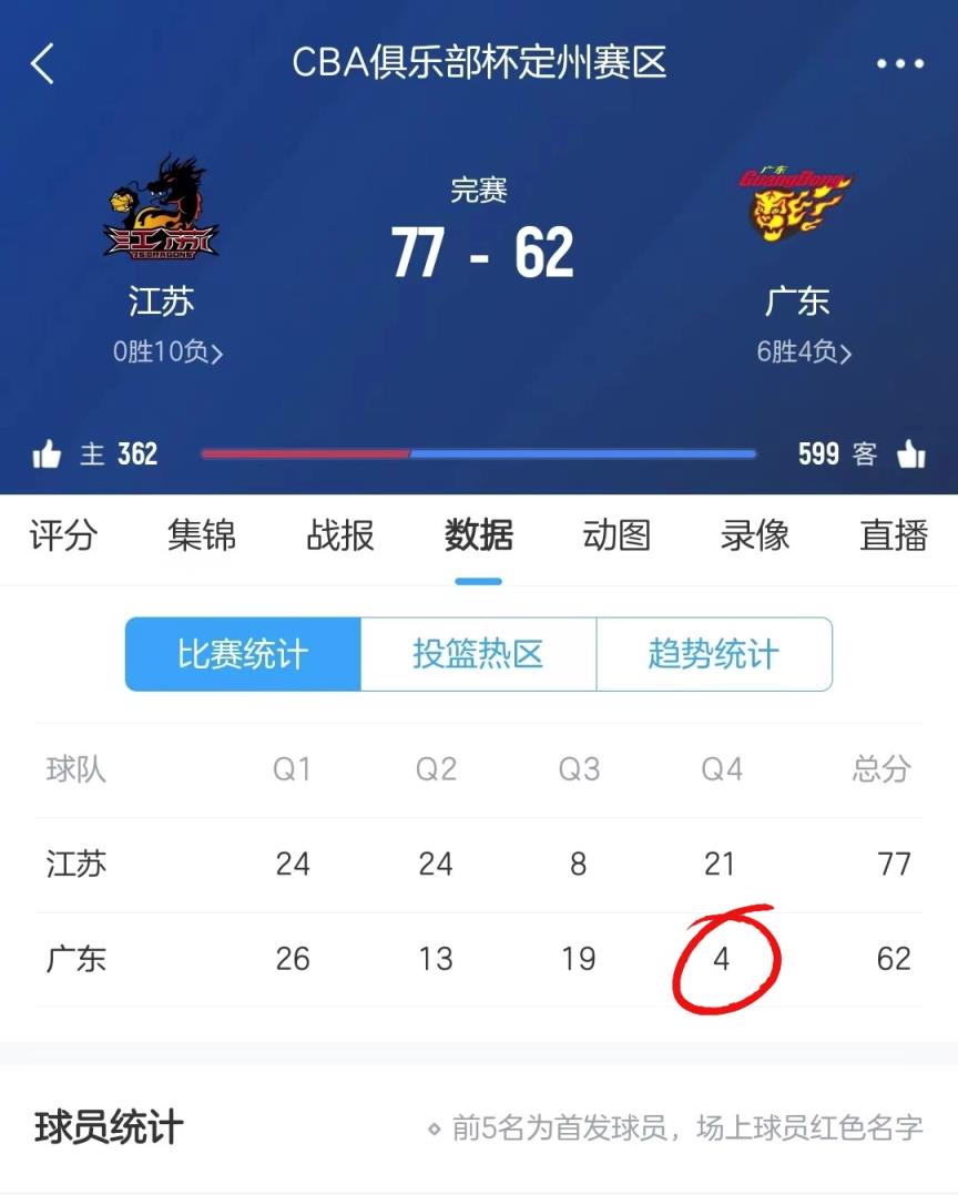 真的離譜??！廣東隊(duì)今日末節(jié)僅得到4分！