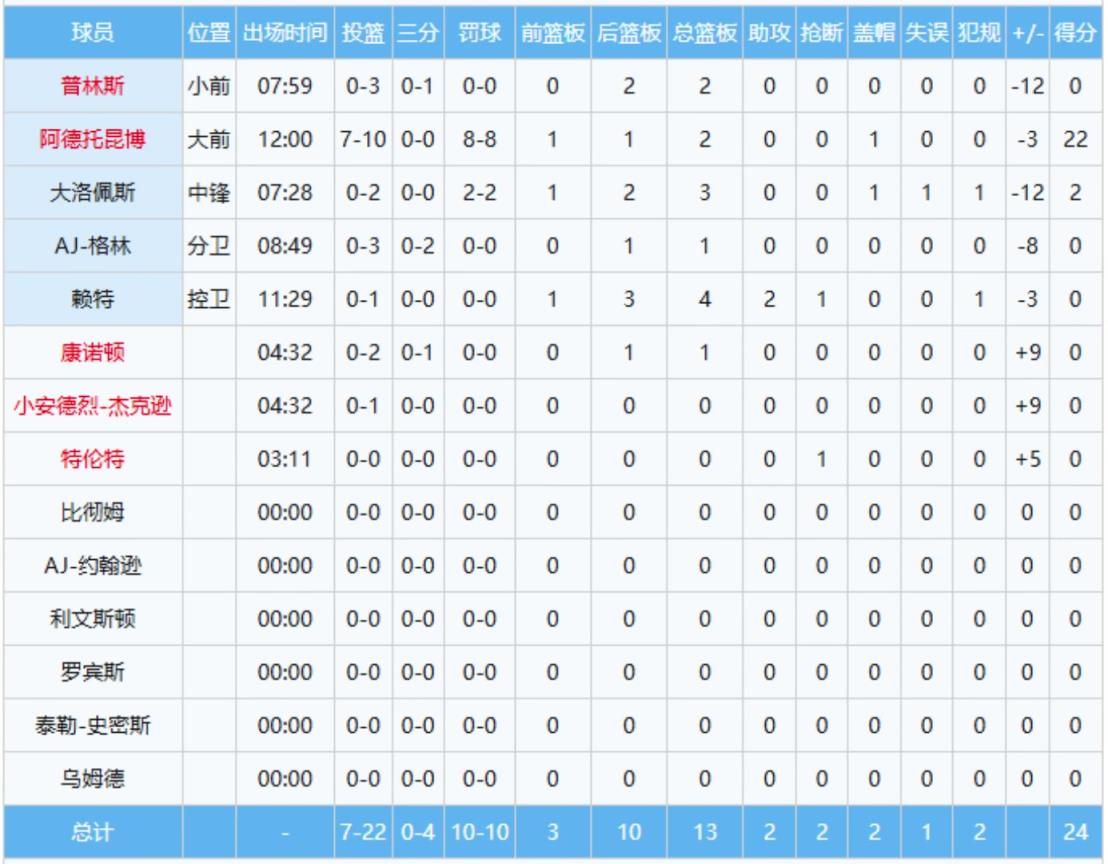 太離譜了！字母哥單節(jié)10中7狂砍22分，其他隊(duì)友加起來12中0！