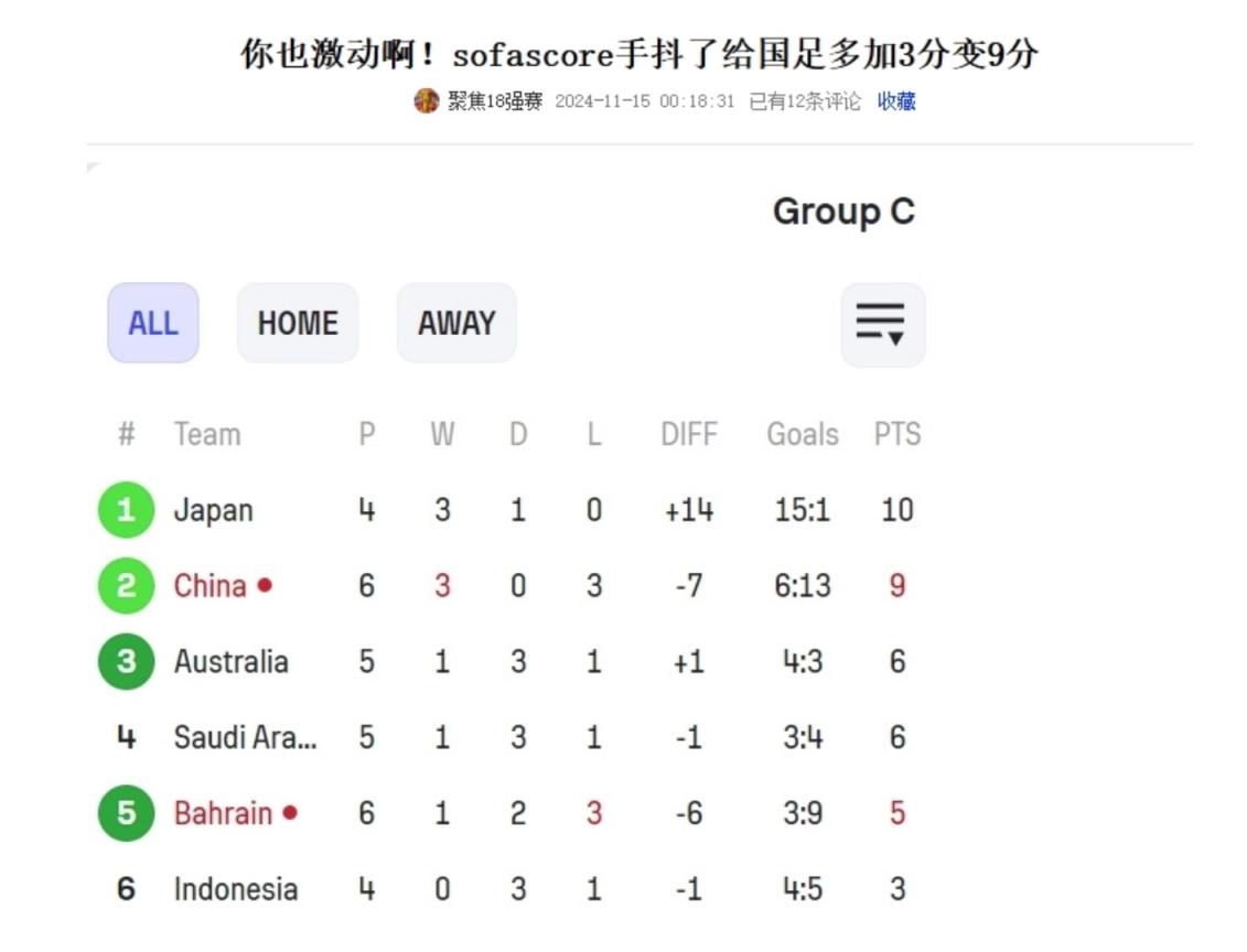 哥們你？專業(yè)數(shù)據(jù)網(wǎng)站sofascore給國足多加了3分