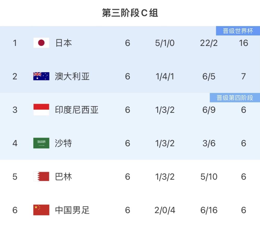 4隊6分亂套了！澳大利亞絕平巴林各拿一分，國足凈勝球劣勢墊底