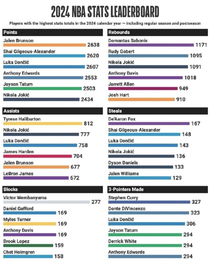 80%的人猜不到？2024年NBA全年得分榜，第一居然是他！