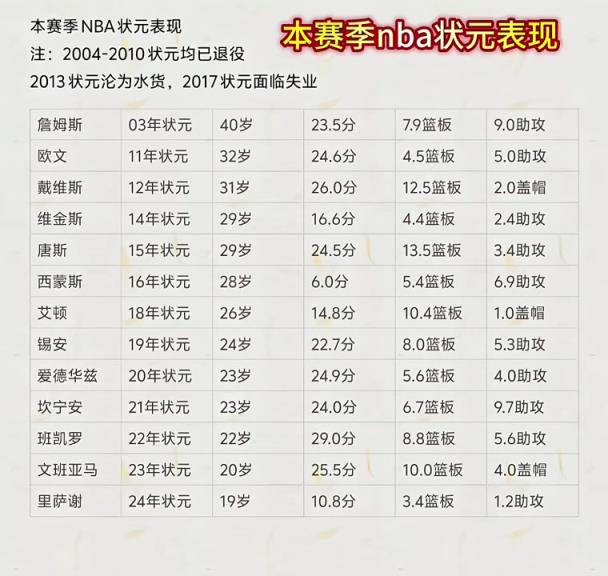 本賽季NBA狀元們表現(xiàn)一覽！最低本西場均6分最高班凱羅29！