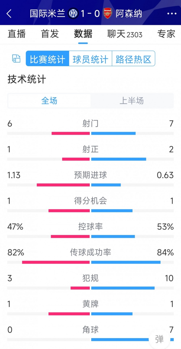 國(guó)米vs阿森納半場(chǎng)數(shù)據(jù)：射門6-7，射正1-2，角球0-7