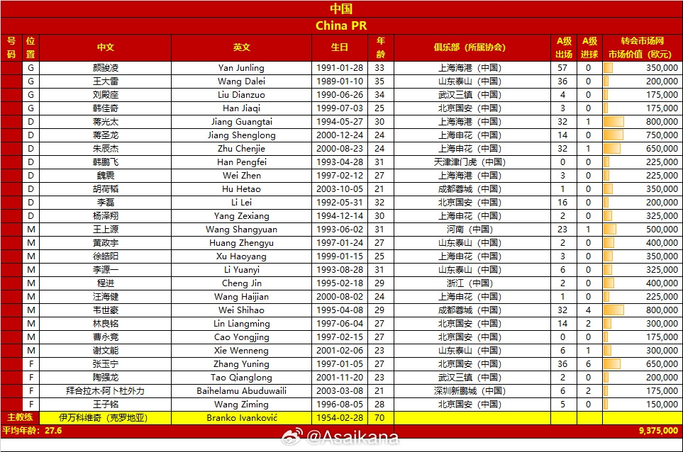 國(guó)足vs巴林名單對(duì)比：平均年齡27.6-28.7，身價(jià)937.5萬(wàn)歐-990萬(wàn)歐