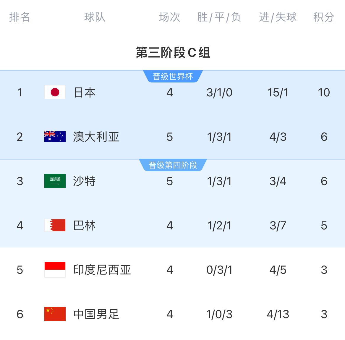 異常膠著小組二三澳大利亞&沙特5輪僅1勝，均是逆轉國足取得