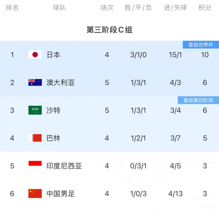 白國華談C組形勢：日本一支獨秀其余菜雞互啄 感覺國足能茍住1分