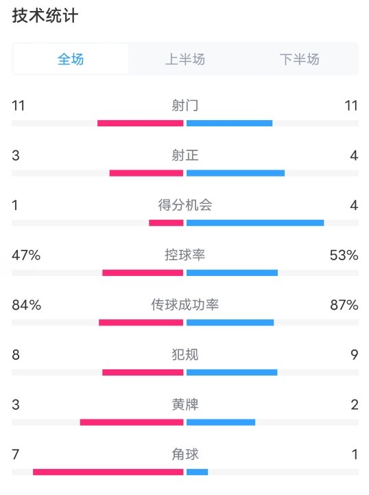 比利時(shí)0-1意大利數(shù)據(jù)：射門(mén)9-9，射正3-4，控球率47%-53%