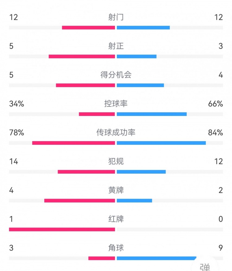 巴西1-1委內(nèi)瑞拉數(shù)據(jù)：射門12-12，射正3-5，得分機(jī)會(huì)4-5