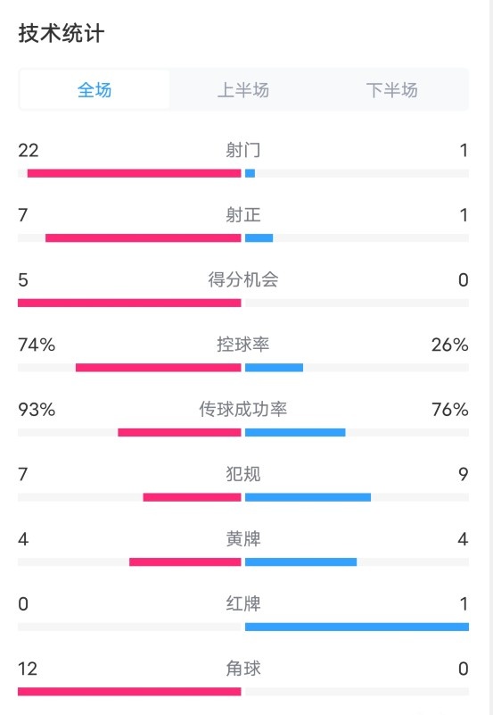 英格蘭5-0愛(ài)爾蘭數(shù)據(jù)：射門(mén)22-1，射正7-1，控球率74%-26%