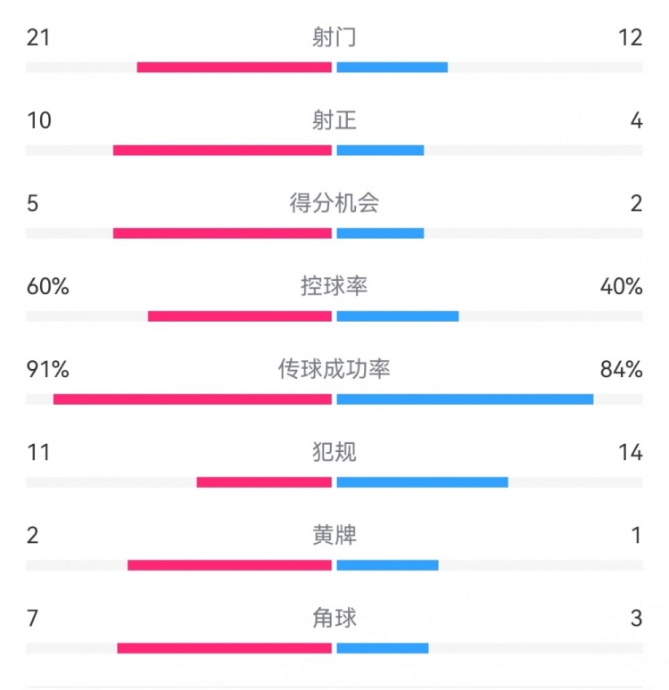 西班牙3-2瑞士全場數(shù)據(jù)：射門21-12，射正10-4，得分機(jī)會(huì)5-2