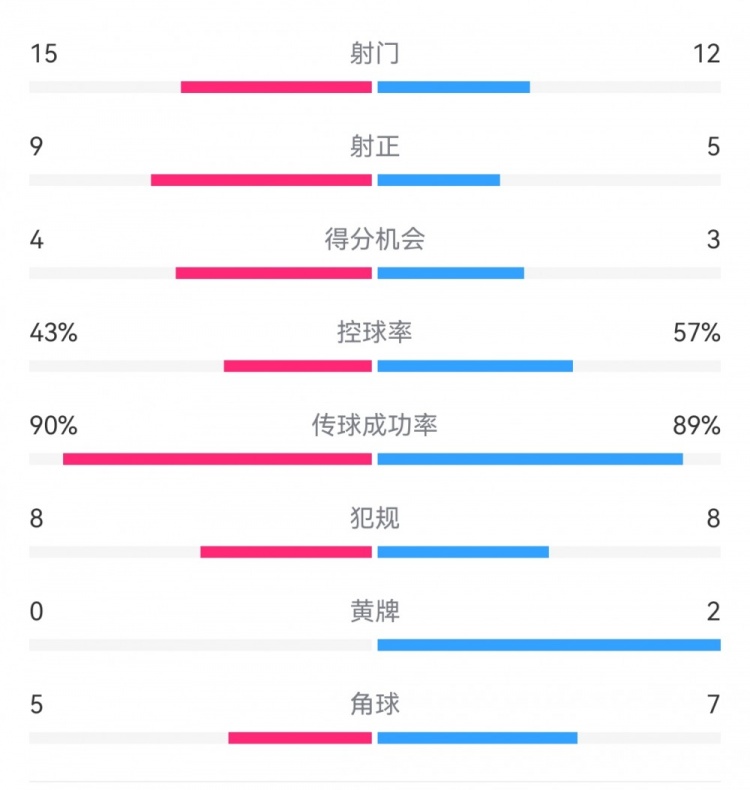 克羅地亞1-1葡萄牙數(shù)據(jù)：射門15-12，射正9-5，得分機會4-3