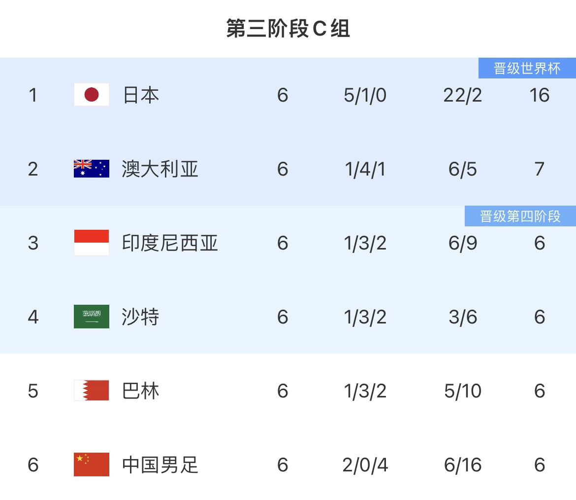 C組五隊大亂斗，盡管中國隊排名墊底，其他四隊還要碰日本