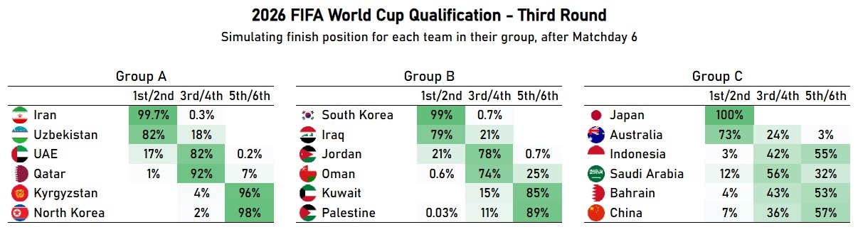 18強賽模擬出線概率：國足7%直通世界杯，36%附加賽，57%出局