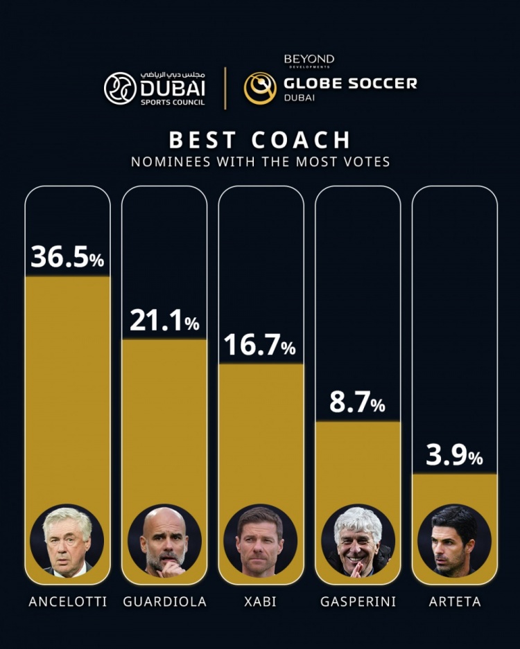 環(huán)足獎(jiǎng)曬最佳教練投票情況：安切洛蒂36.5%領(lǐng)跑，瓜迪奧拉次席
