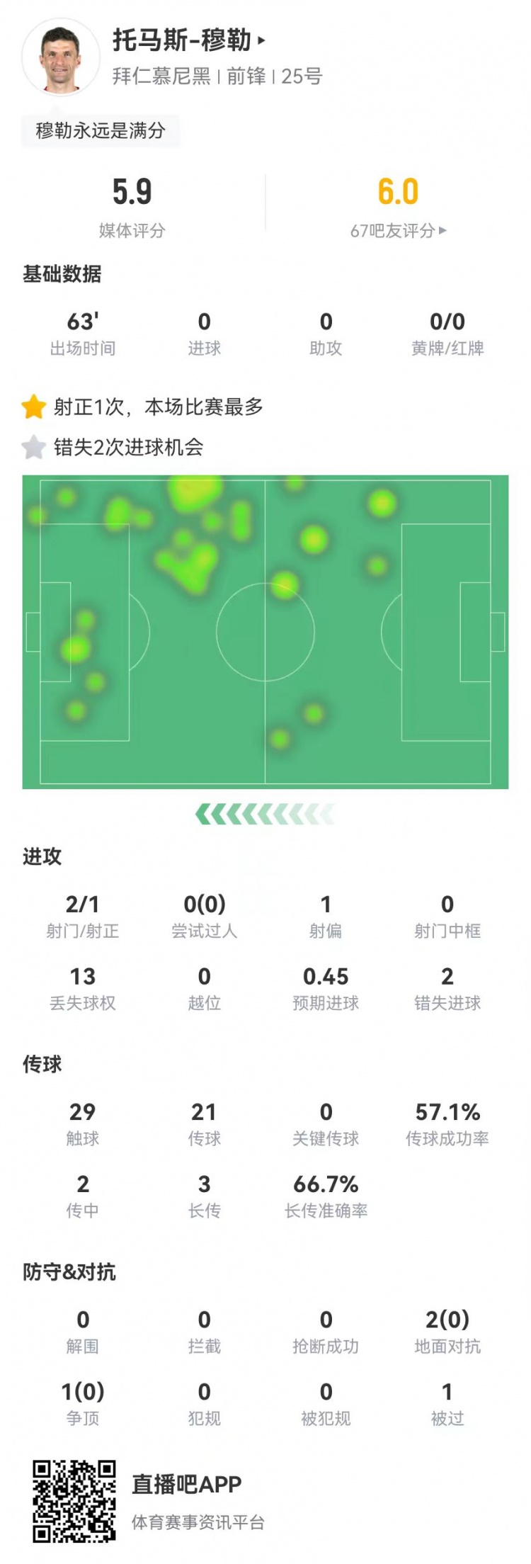 廉頗老矣？穆勒替補(bǔ)63分鐘：2失良機(jī)+3對(duì)抗0成功 5.9分全場(chǎng)最低