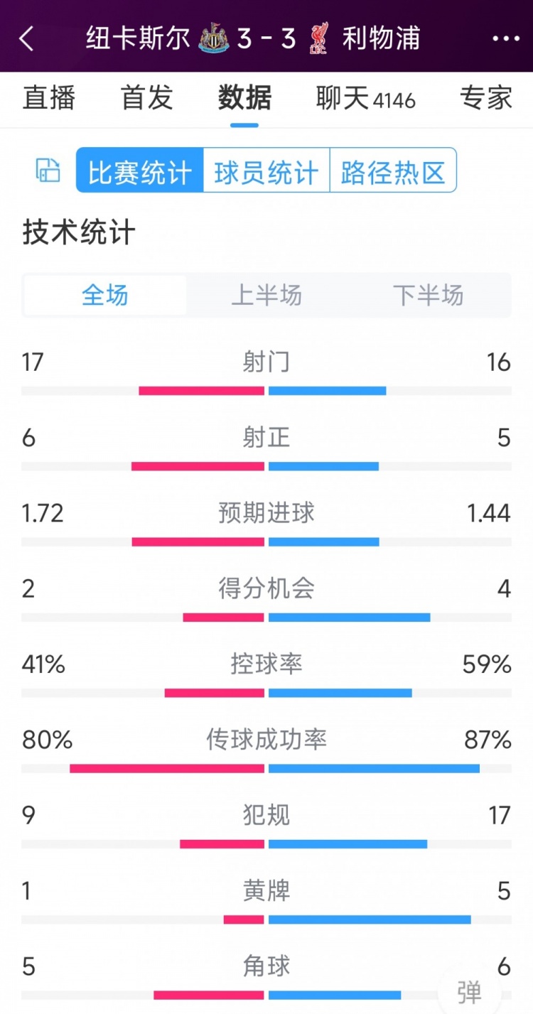 精彩刺激！利物浦3-3紐卡全場數(shù)據(jù)：射門16-17，射正5-6