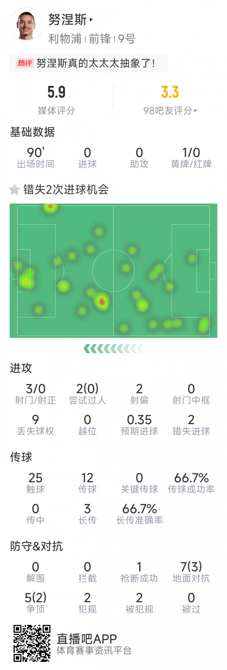 努涅斯本場數(shù)據(jù)：3射0正，2次錯失良機，評分5.9分全場最低