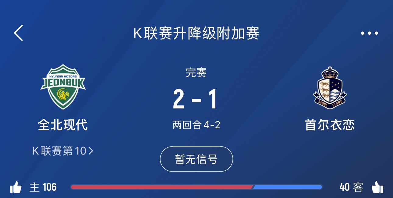 死里逃生！昔日亞洲霸主全北現(xiàn)代保級(jí)成功 曾9奪K1聯(lián)賽&2奪亞冠