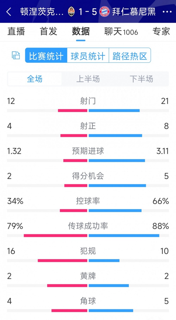 拜仁5-1頓涅茨克礦工全場(chǎng)數(shù)據(jù)：射門(mén)21-12，射正8-4