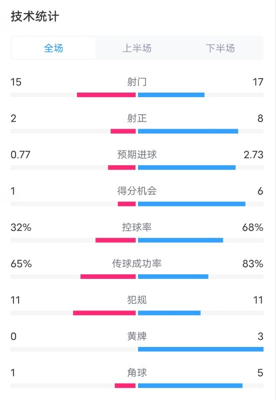 比爾森勝利1-2曼聯(lián)數(shù)據(jù)：射門15-17，射正2-8，控球率32%-68%