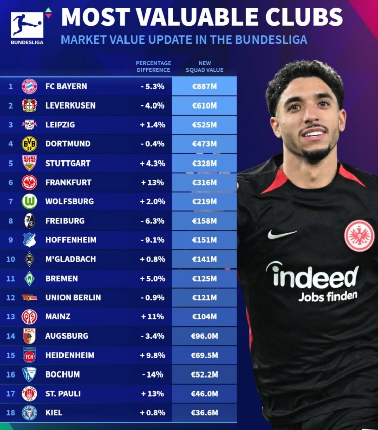 德轉(zhuǎn)列德甲球隊身價榜：拜仁8.87億歐、藥廠6.10億、萊比錫5.25億