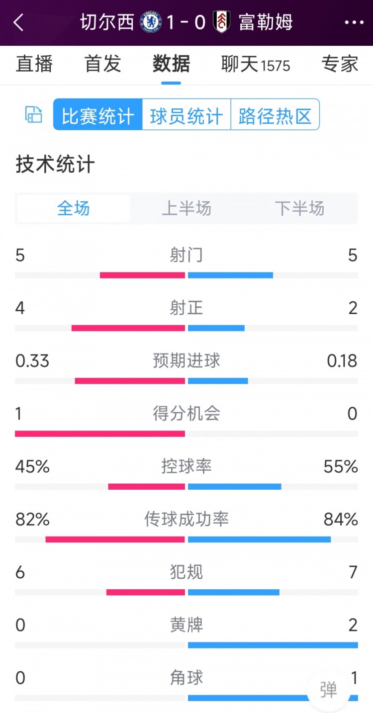 切爾西vs富勒姆半場數(shù)據(jù)：射門5-5，射正4-2，得分機會1-0