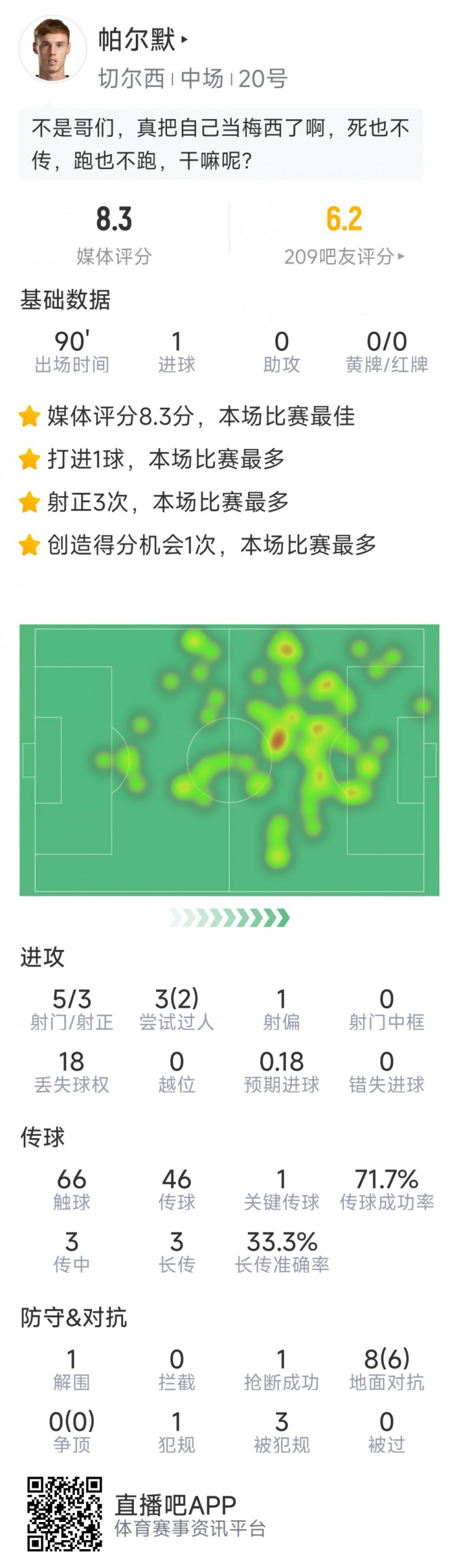進球難救主，帕爾默本場數(shù)據(jù)：1粒進球，5射3正，評分8.3分