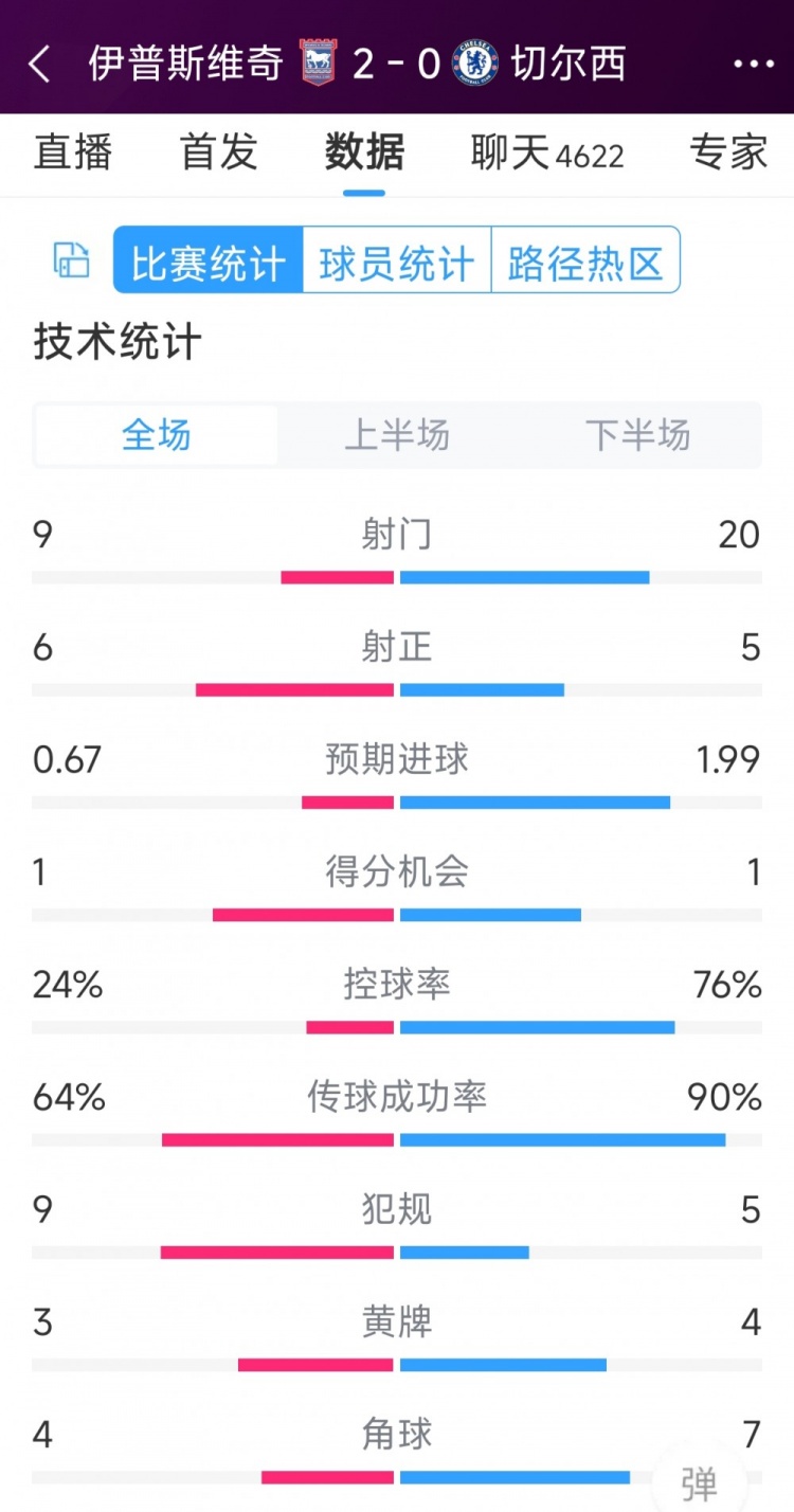 效率低下，切爾西0-2伊普斯維奇全場數(shù)據(jù)：射門20-9，射正5-6