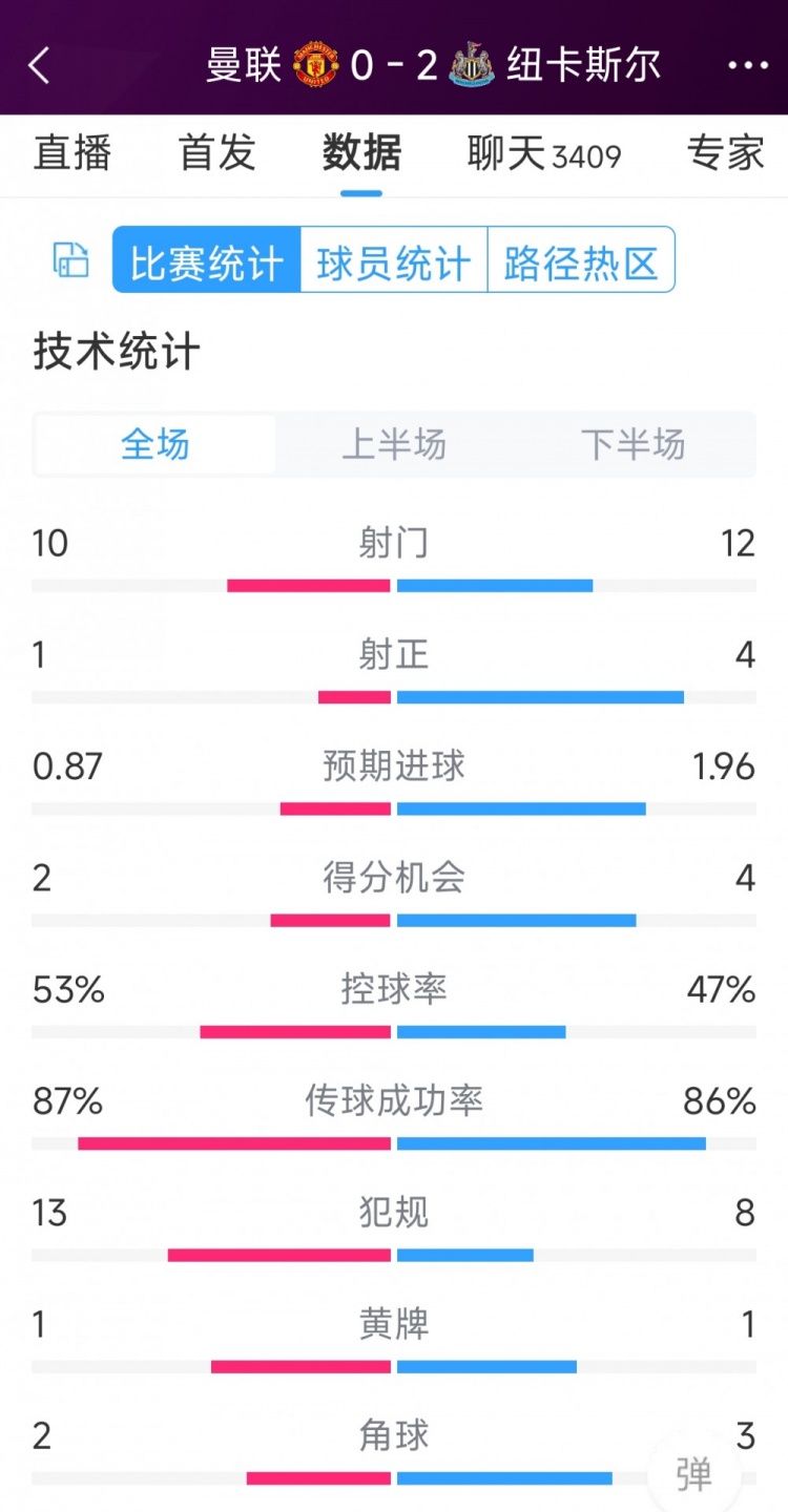 曼聯(lián)全場僅1次射正，曼聯(lián)0-2紐卡全場數(shù)據(jù)：射門10-12，射正1-4