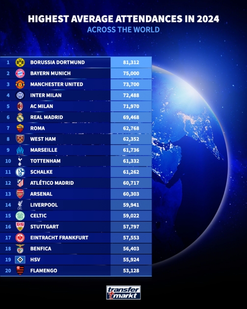2024平均上座人數(shù)前20球隊：多特拜仁曼聯(lián)前三，德乙2隊上榜