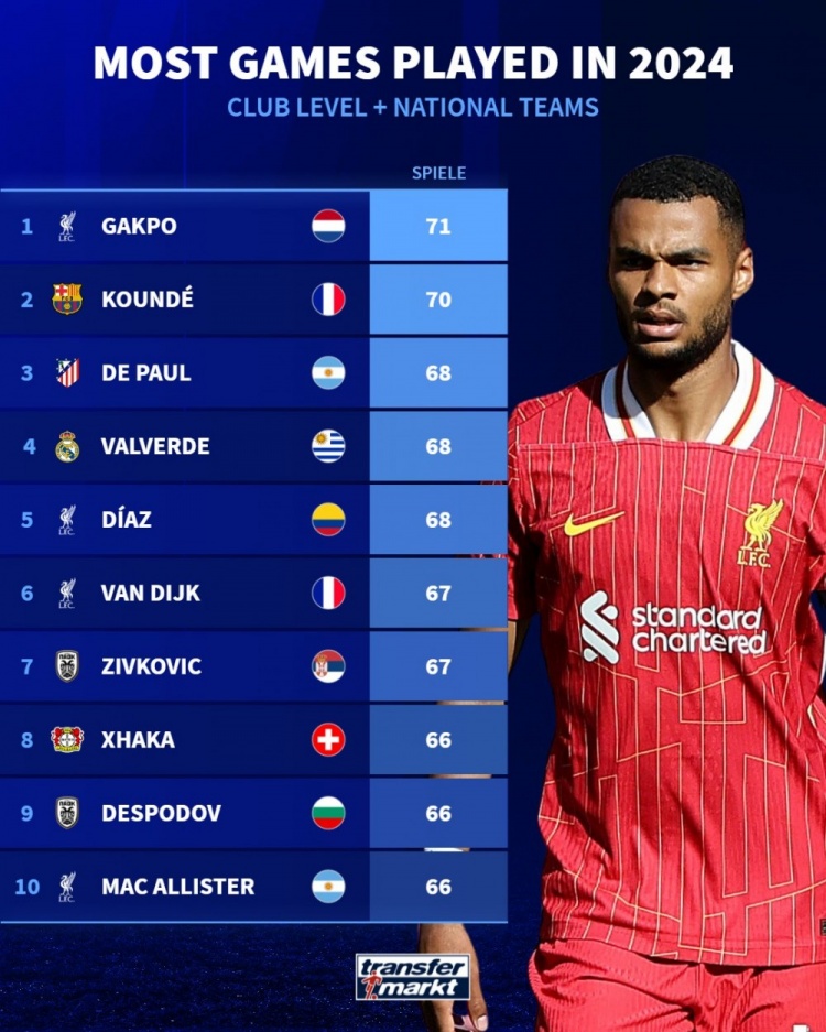 2024年比賽場次排名：加克波71場居首&孔德次席，前10利物浦4人
