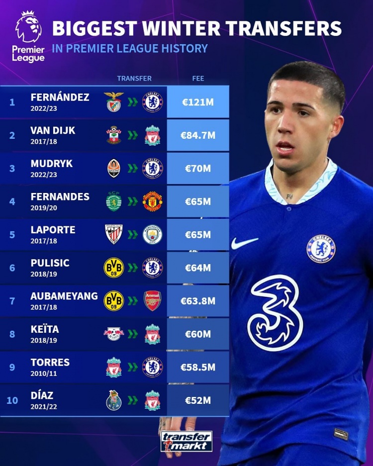 冬窗最貴引援榜：英超恩佐1.21億歐居首，西甲庫鳥1.35億歐標王