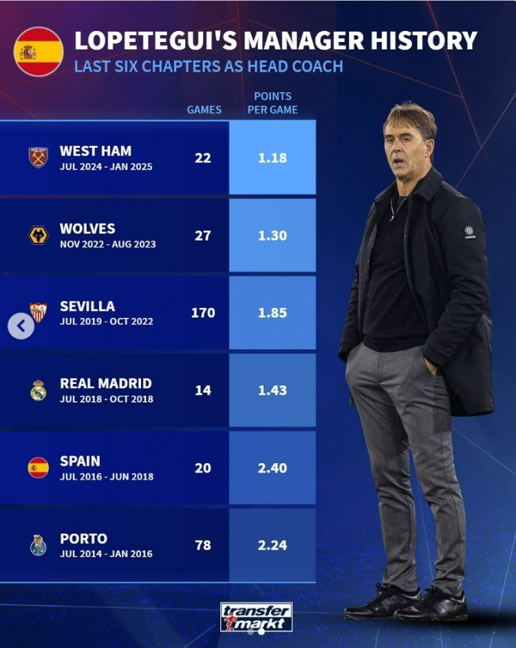 洛佩特吉近6次擔任主帥場均積分：執(zhí)教西漢姆1.18分，皇馬1.43分