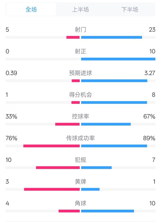 門興0-1拜仁數(shù)據(jù)：射門5-23，射正0-10，控球率33%-67%