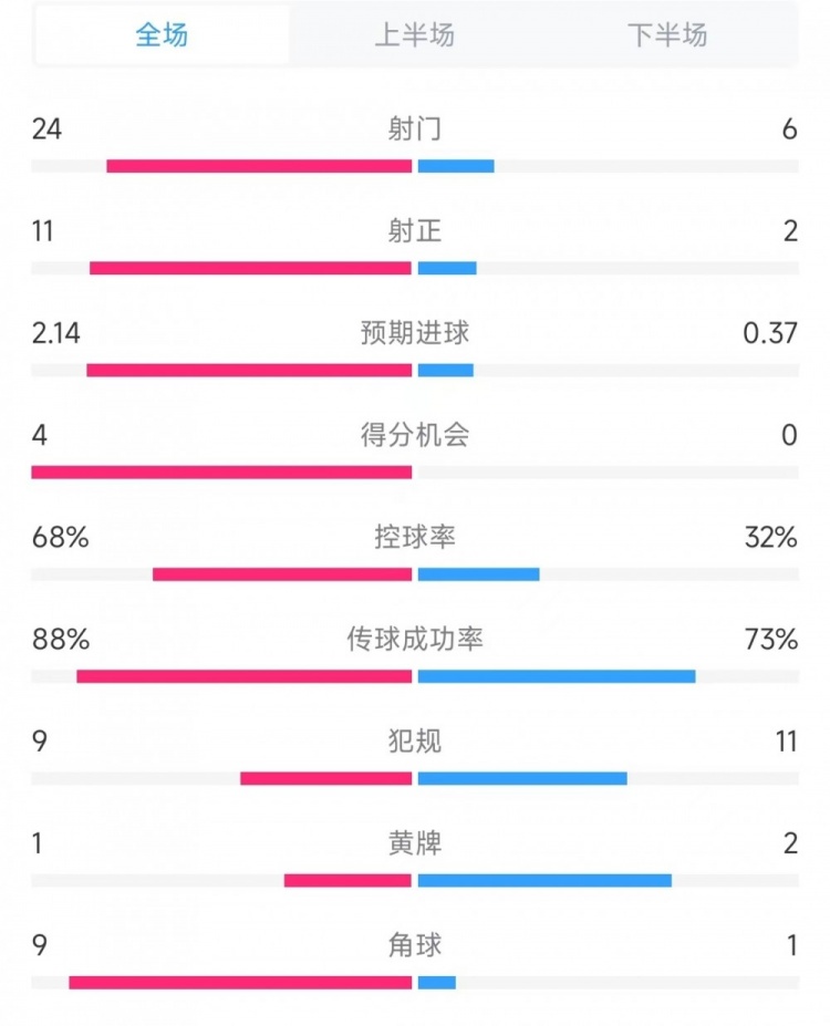 米蘭vs卡利亞里數(shù)據(jù)：射門(mén)24比6、進(jìn)球機(jī)會(huì)4比0、控球率68%比32%