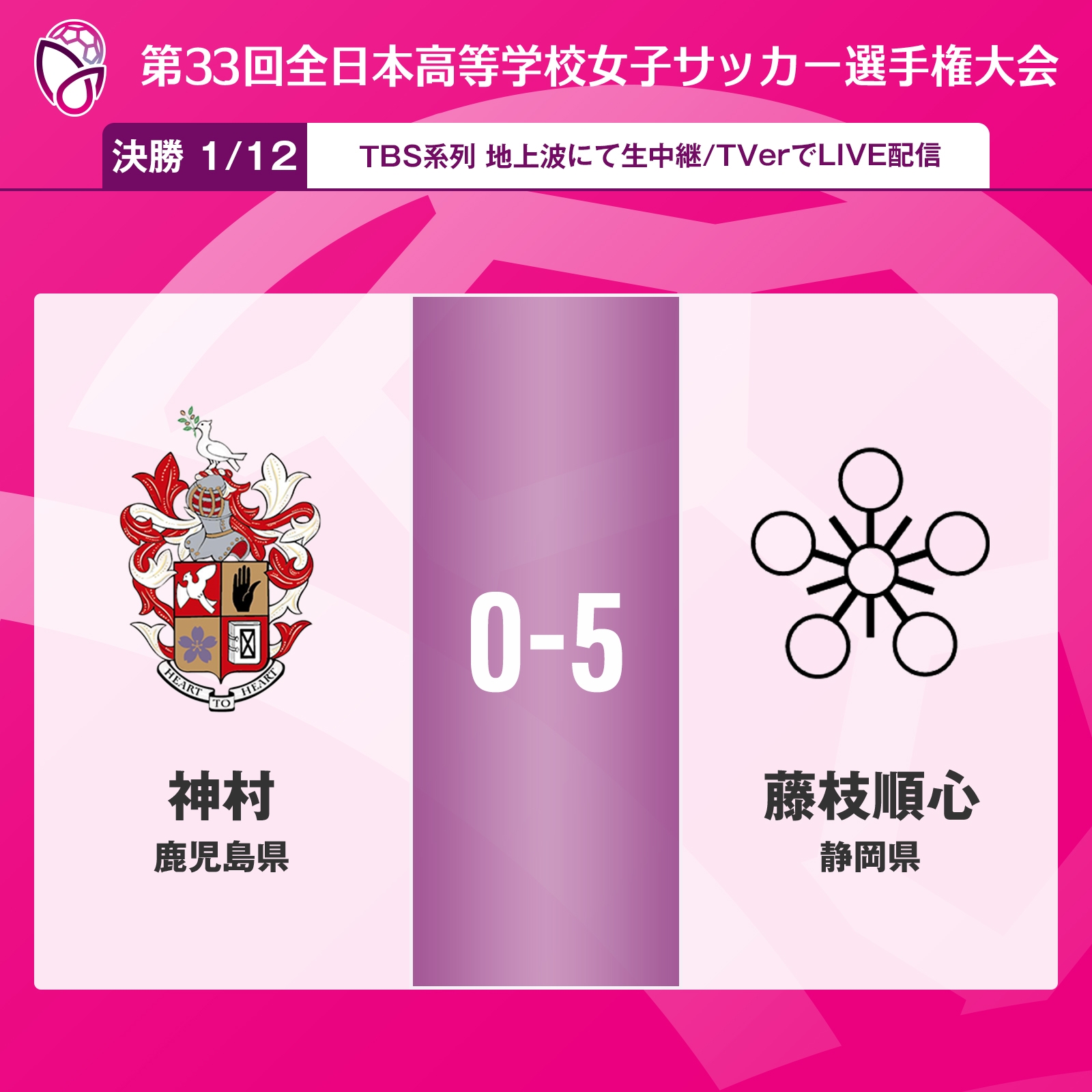 第33屆日本女子高中生大賽決賽：藤枝順心高校5-0神村奪冠