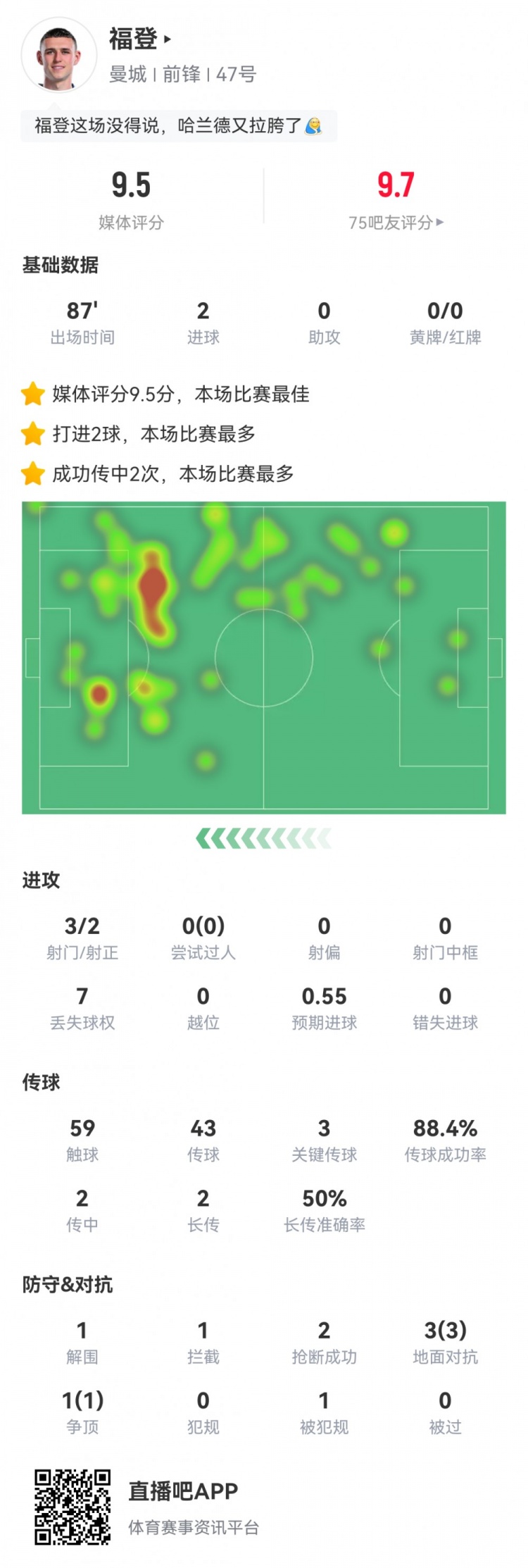 福登本場數(shù)據(jù)：3射2正2進球，3次關鍵傳球，評分9.5全場最高