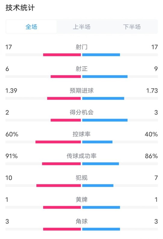 亞特蘭大1-1尤文數(shù)據(jù)：射門17-17，射正6-9，控球率60%-40%