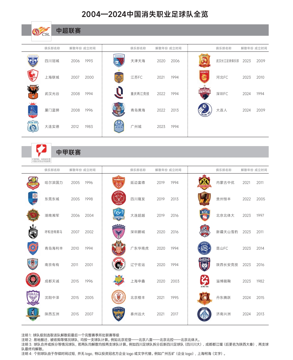 觸目驚心！2004中超元年算起，20年來已有127家職業(yè)俱樂部消失