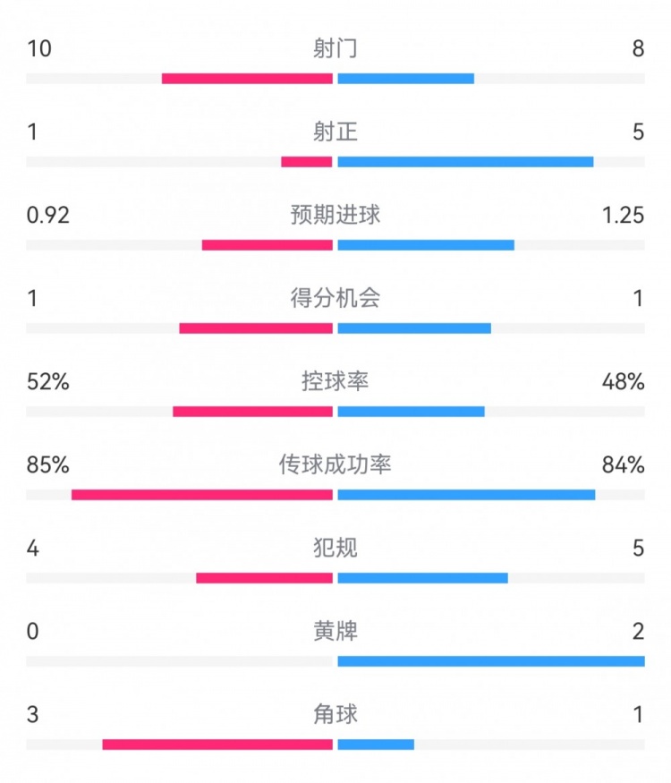 曼聯(lián)0-1圣徒半場數(shù)據(jù)：射門10-8，射正1-5，得分機會1-1，角球3-1