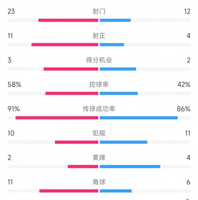 皇馬vs塞爾塔數(shù)據(jù)：射門23比12、射正11比4、控球率58%比42%