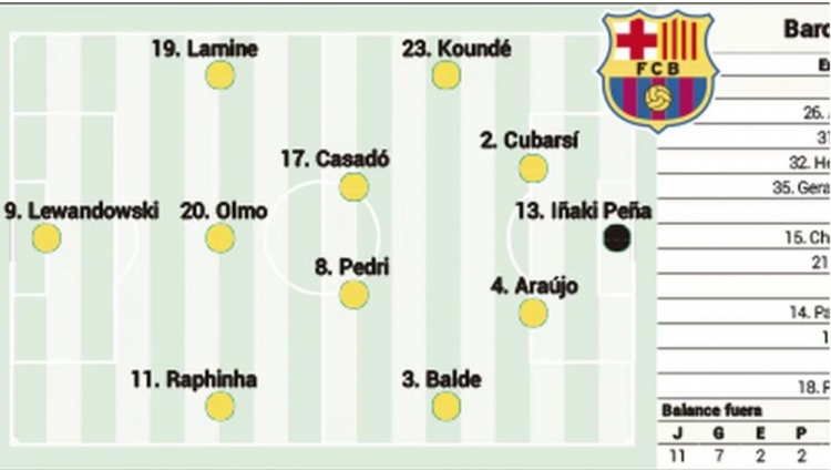 阿斯預測巴薩本輪首發(fā)：萊萬、奧爾莫在列，中衛(wèi)阿勞霍+庫巴西