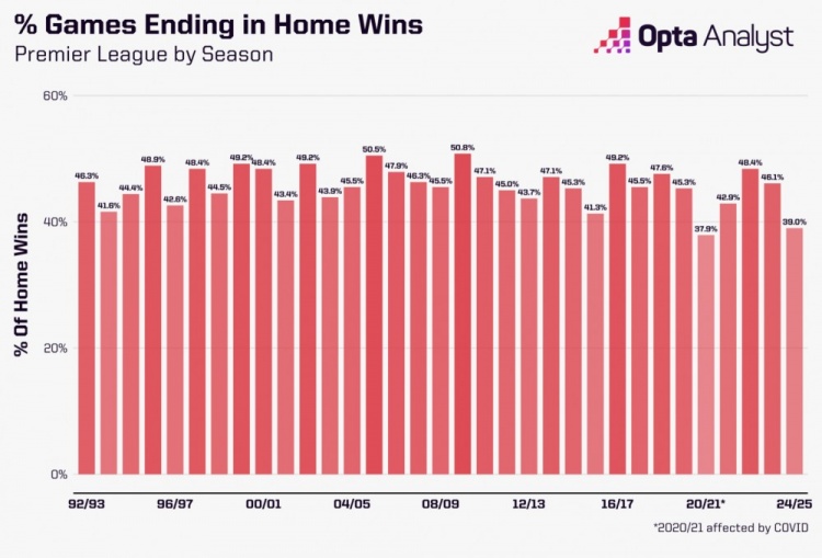 英超本賽季主場球隊(duì)勝率只39.0%，英超歷史上只高于20/21賽季