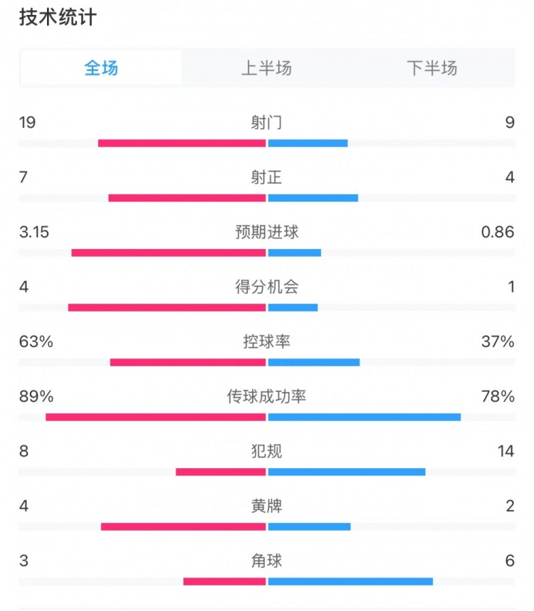 切爾西3-1狼隊全場數(shù)據(jù)：控球率63%-37%，射門19-9，射正7-4