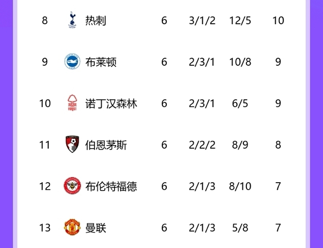 穩(wěn)定曼聯(lián)首回合負(fù)熱刺后第13，次回合將至仍第13，熱刺8→15