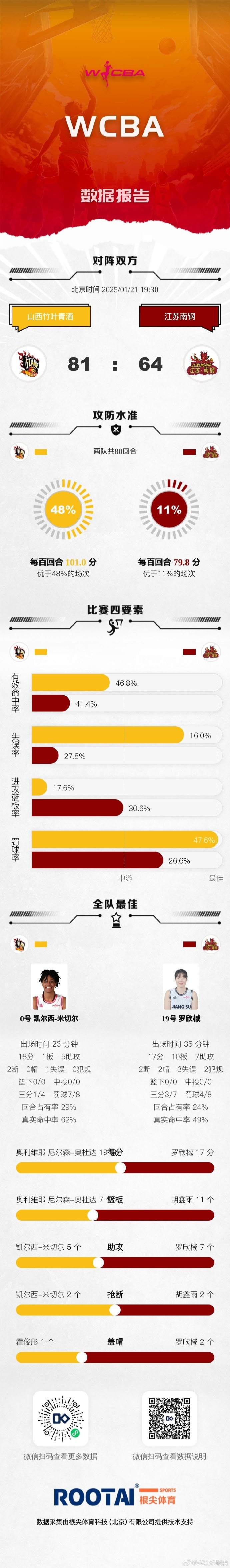 WCBA常規(guī)賽A組第25輪：四川大勝內(nèi)蒙古 山東力克北京 東莞勝浙江