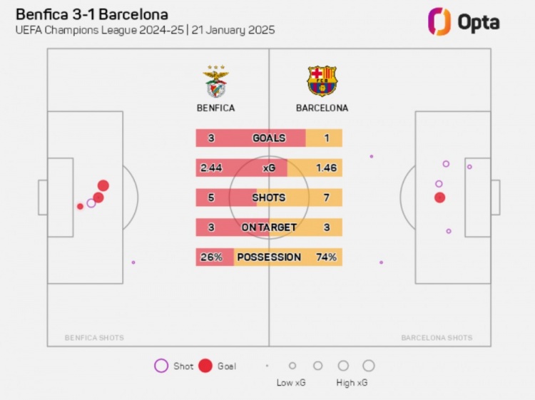 自03-04賽季以來，巴薩在歐冠首次上半場(chǎng)被對(duì)手3次射正打進(jìn)3球