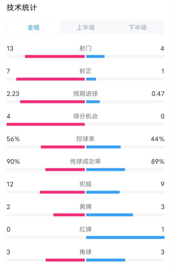 利物浦2-1里爾全場數(shù)據(jù)：射門13-4，射正7-1，控球率56%-44%