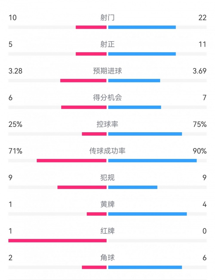 巴薩5-4本菲卡數(shù)據(jù)：射門22-10，射正11-5，得分機會7-6