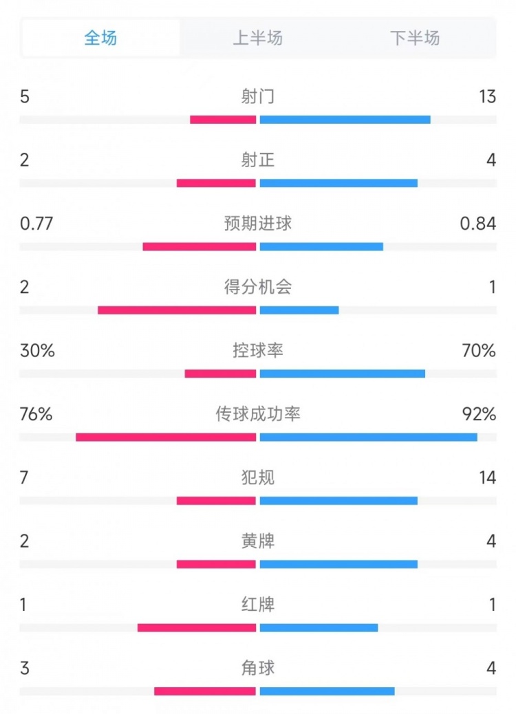 馬競vs勒沃庫森數據：射門5比13、射正2比4、控球率30%比70%